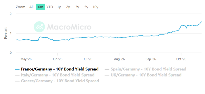 159bps germany vs france yields
