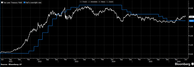 2 year treasury yield - Fed's overnight rate