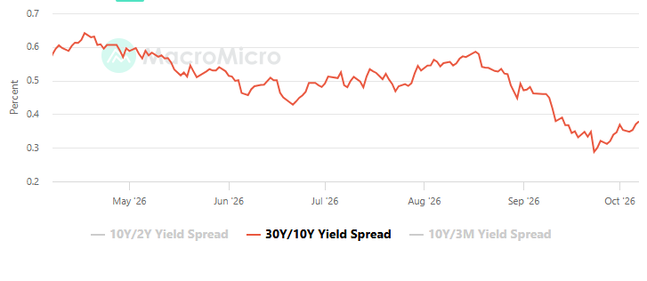 30Y-10Y spread yields