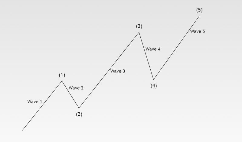5 wave pattern