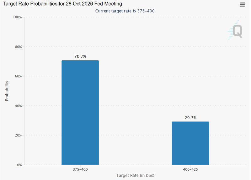 70% hold probability in october
