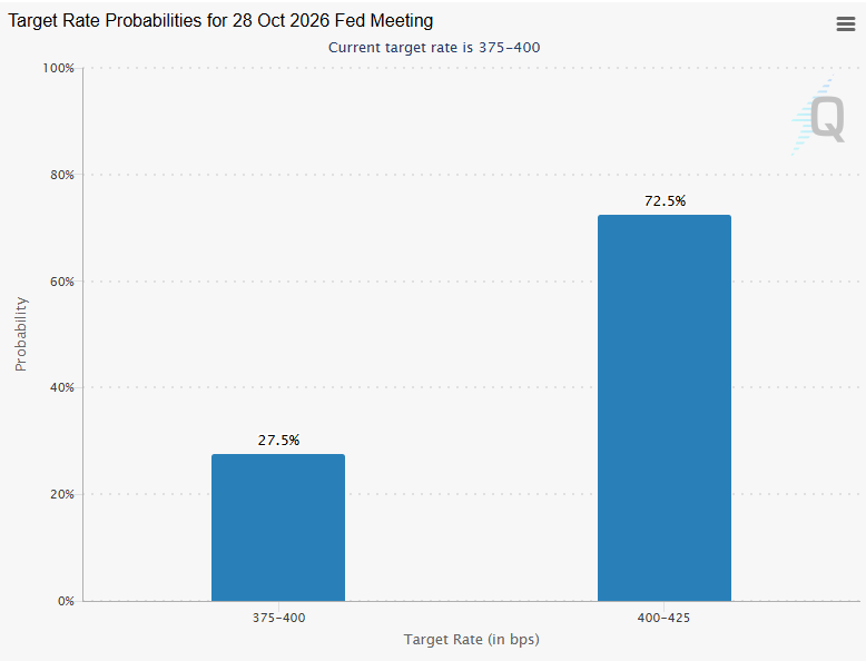 72% probability rate hike ocotber