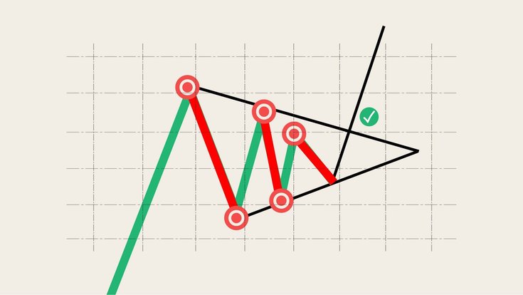 How to trade bullish and bearish pennants