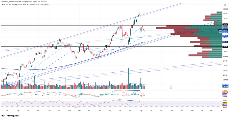 AAPL_Technical_Aug13