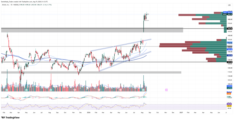 ABNB_Technical_Aug19