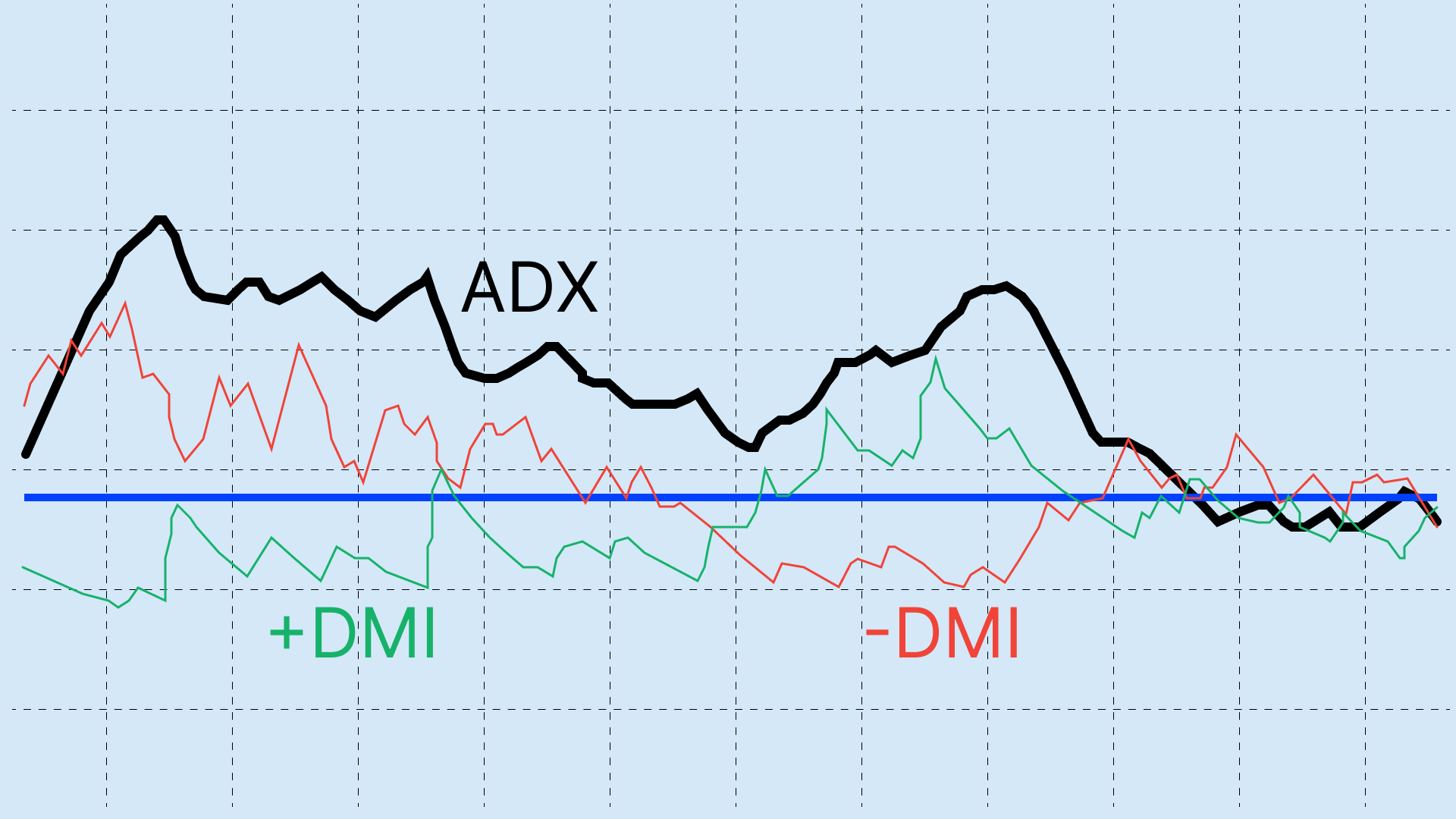 How traders use the ADX indicator to identify strong trends