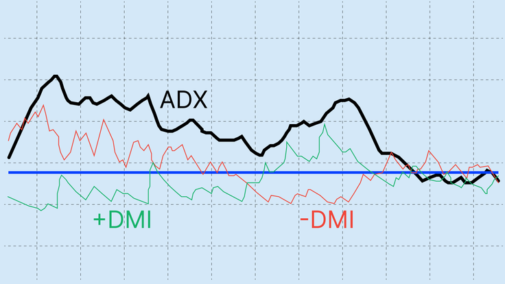 ADX indicator in trading: How it works and why it matters
