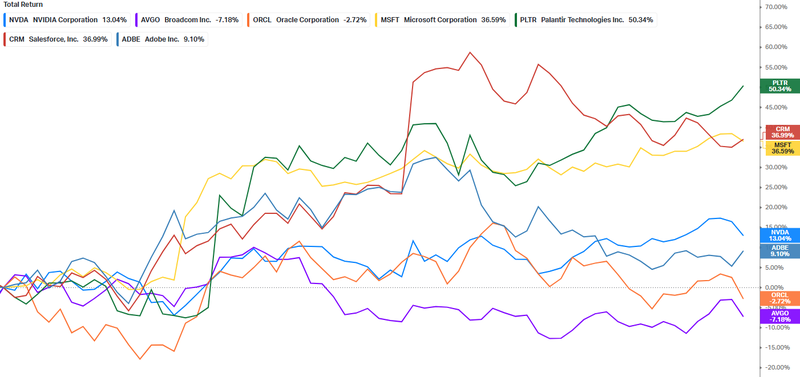 AI Players Normalized Share-Price Performance in Q3