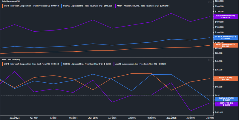 AMZN, GOOG, MSFT free cash flow and revenue