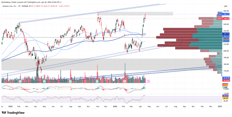 AMZN_Technical_April20