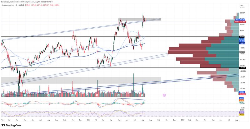 AMZN_Technical_Aug11