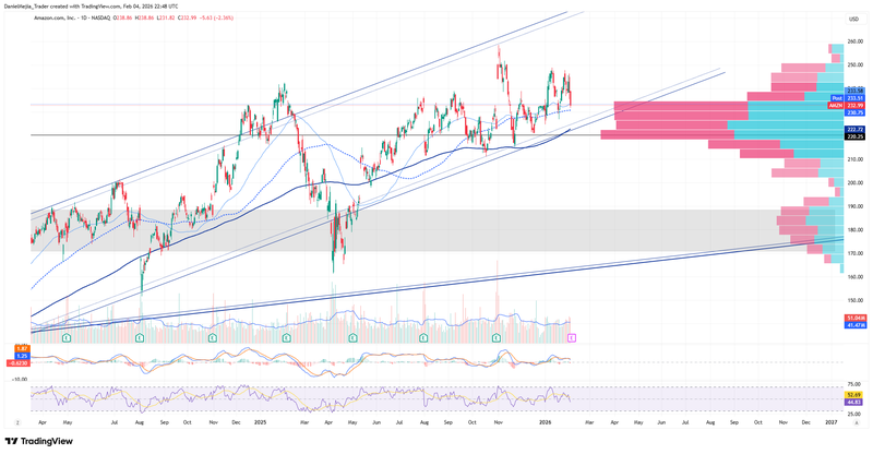 AMZN_Technical_February4
