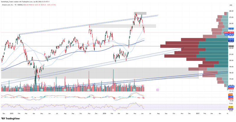 AMZN_Technical_June8