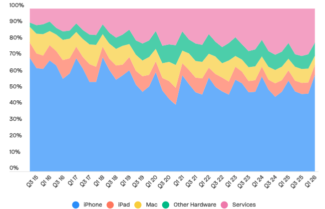 APPLE revenue