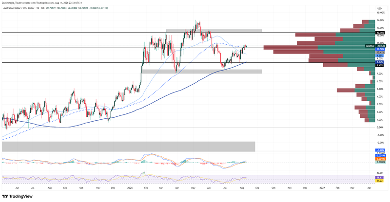 AUDUSD_Technical_Aug11