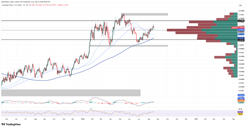 AUDUSD_Technical_Aug18