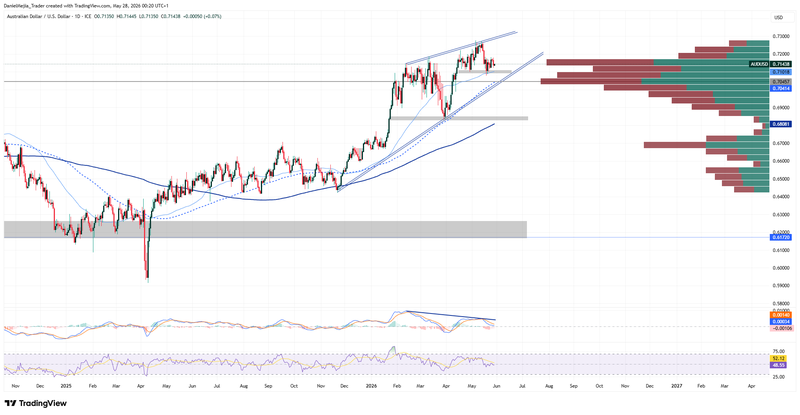 AUDUSD_Technical_May27
