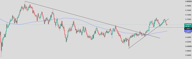 AUDUSD technical analysis