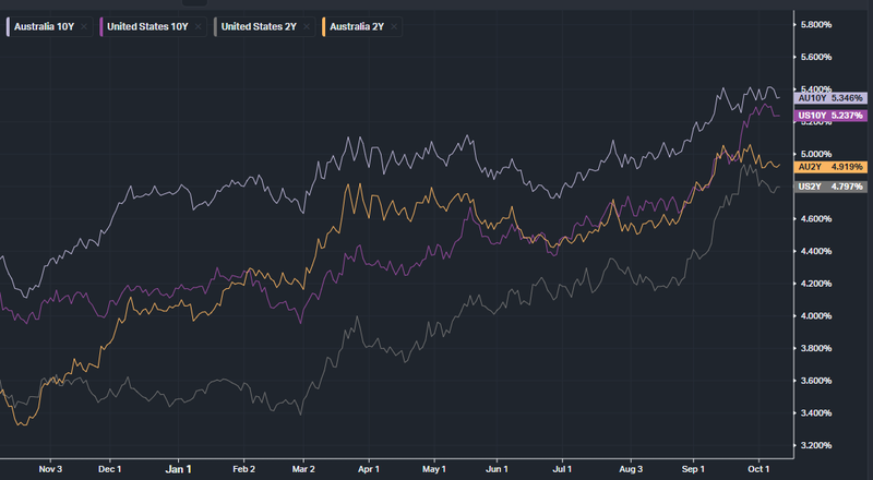 AUD and USd yields