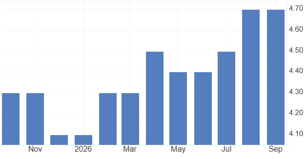 AUD unemployment rate 4.7%