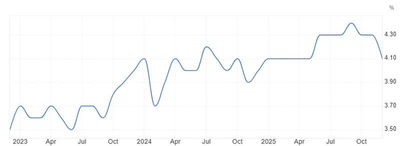 AUS unemployment rate