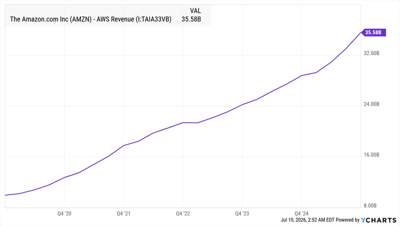 AWS Revenue