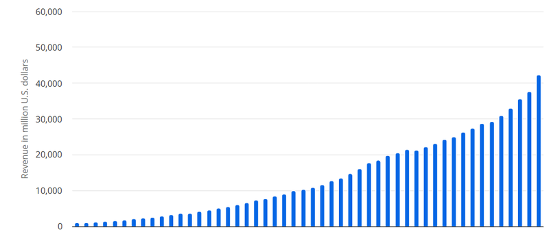 AWS revenue