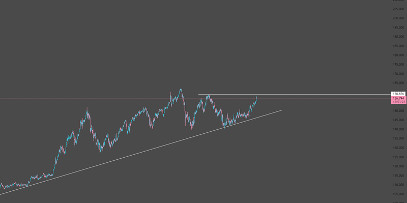 All Eyes on 158, Japan new spending spree shakes FX markets