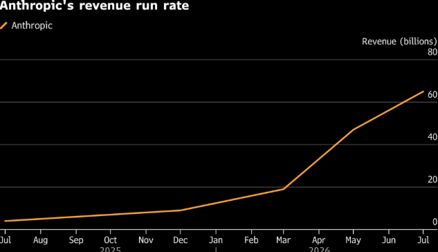 Anthropic revenue