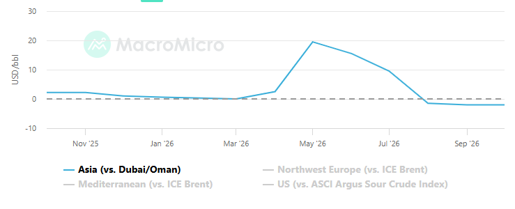 Aramco selling price of Arab Light for Asian