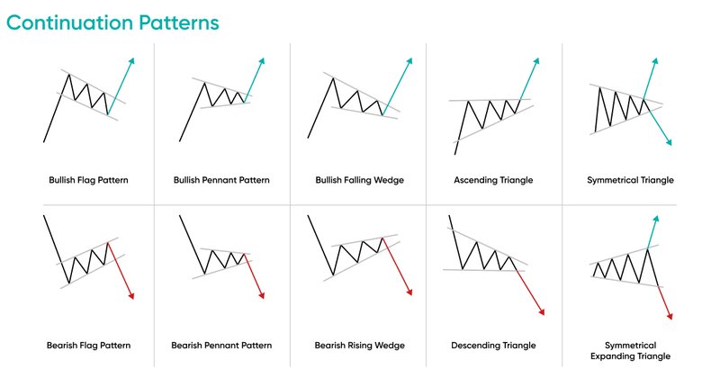 Continuation chart patterns