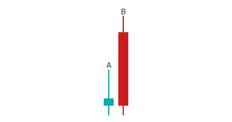 Visualisation of two candlesticks