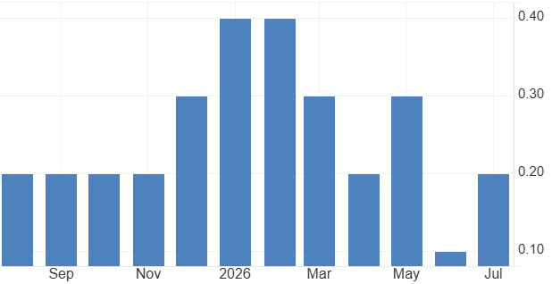 August Core PCE
