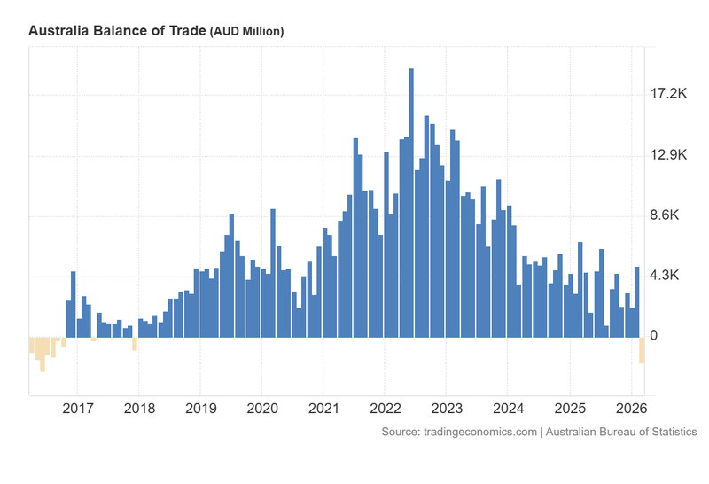 Australia_Balance_of_Trade_May7