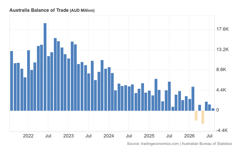Australia_Balance_of_Trade_Oct1