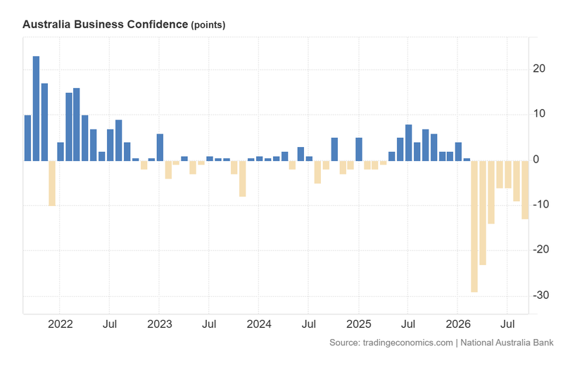 Australia_Business_Confidence_Oct13