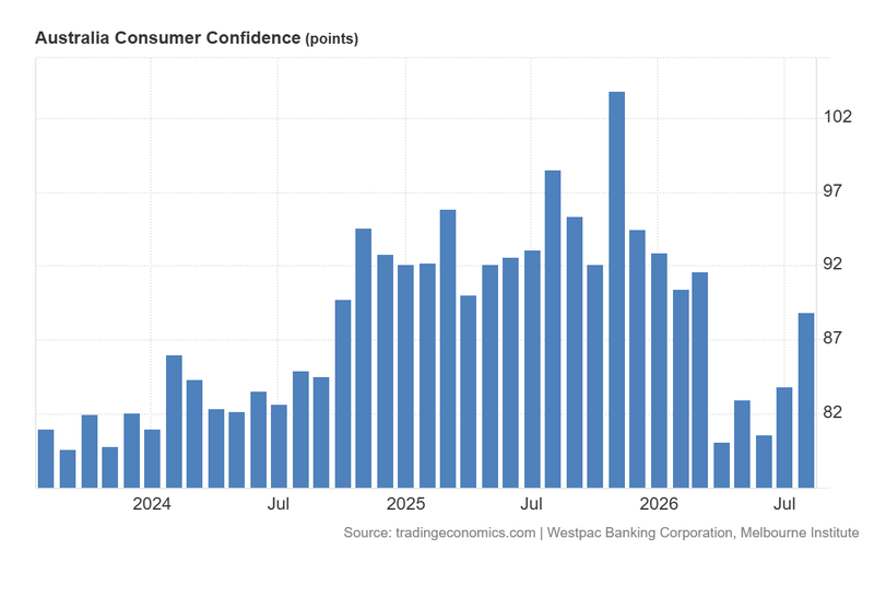 Australia_Consumer_Confidence_Aug18