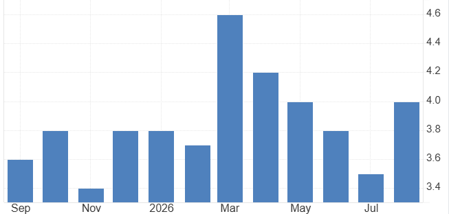 Australia Inflation Rate