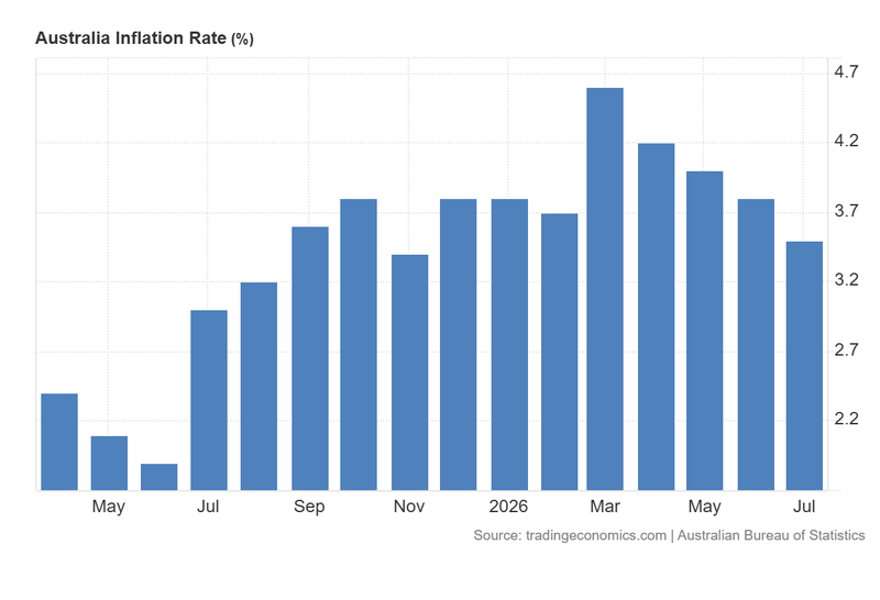 Australia_Inflation_Rate_Aug26