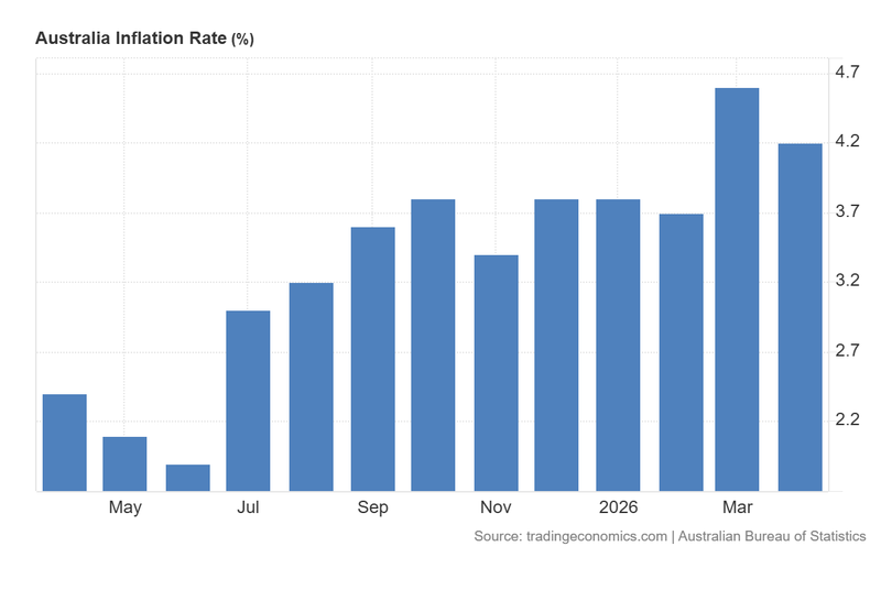Australia_Inflation_Rate_May27