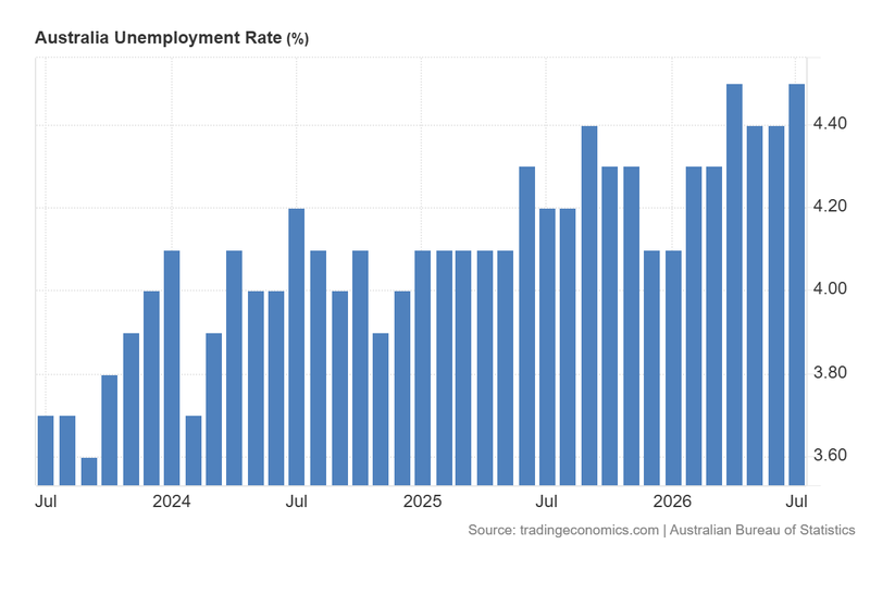 Australia_Unemployment_Rate_Aug20