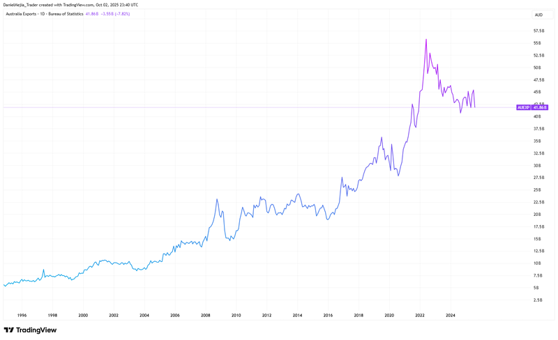 Australian exports