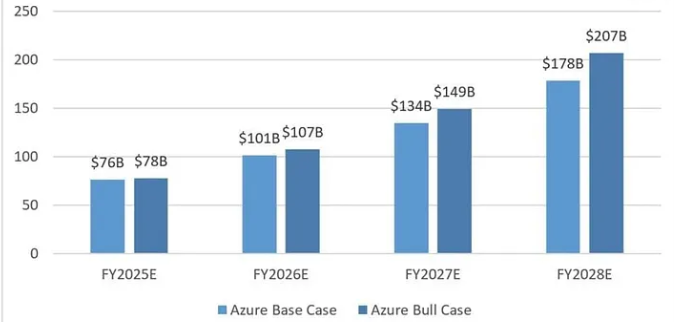 Azure Revenue expectation