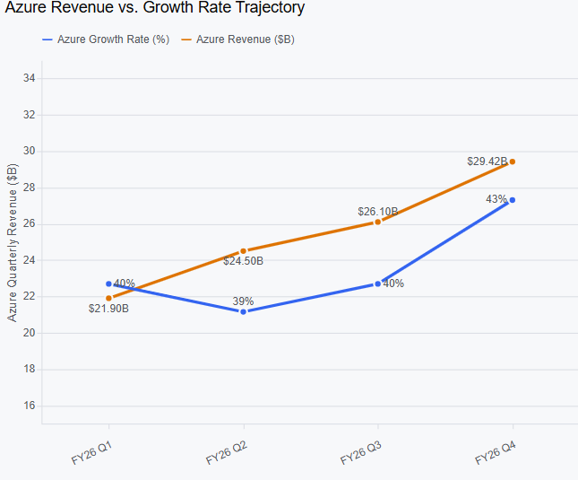 Azure growth and revenue