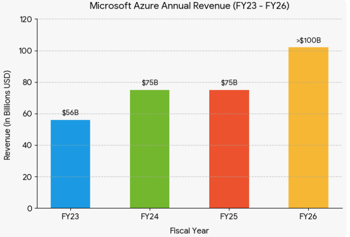Azure revenue