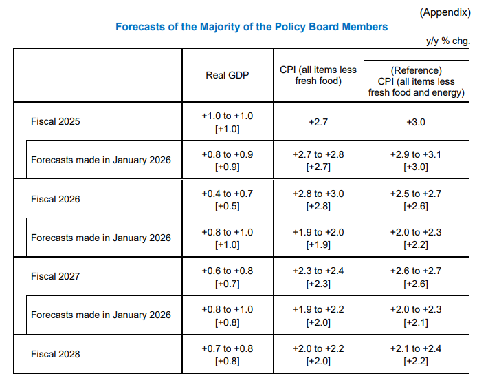 BOJ forcasts