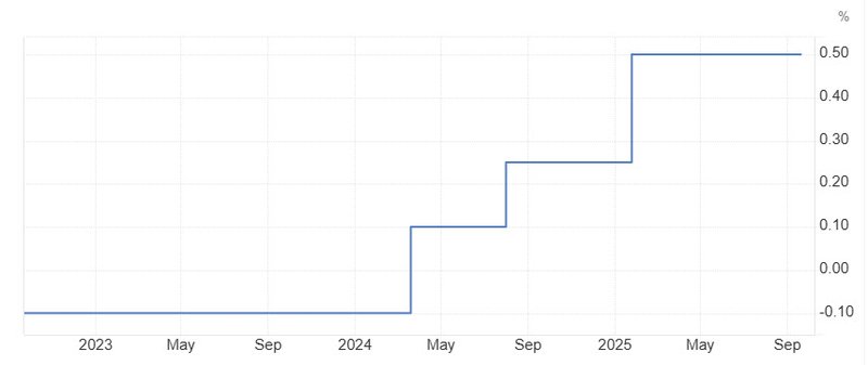 BOJ left interest rates unchanged