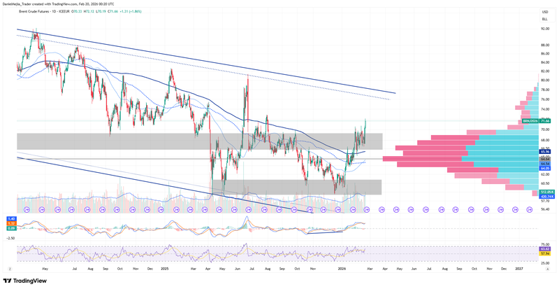 BRENT_Technical_Feb19