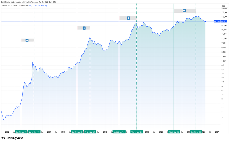 BTCUSD_Phases_March2