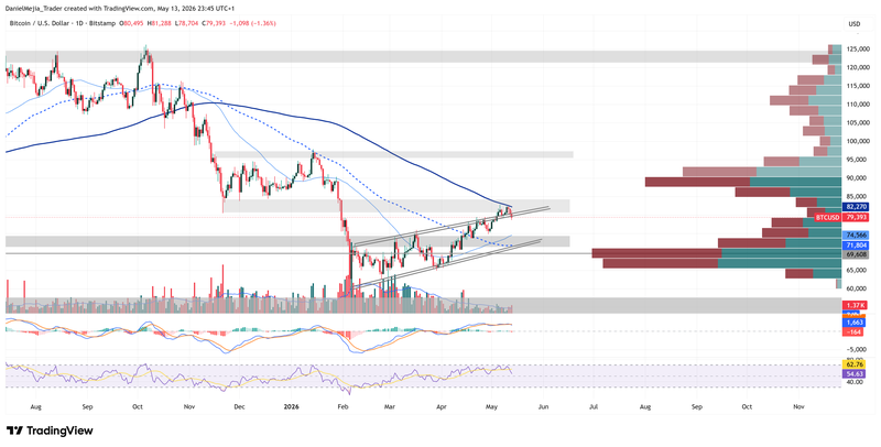 BTCUSD_Technical_May13